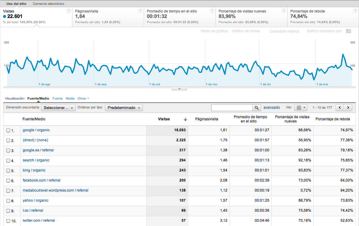 Visitas del blog Visitas del blog