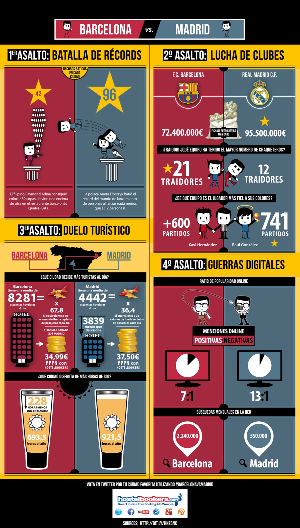 infografia Barcelona vs Madrid
